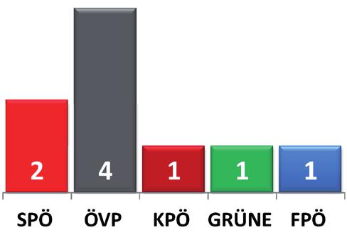 Gemeinderat nicht mehr der FPÖ angehörend (grau unterlegt) Stadtsenat Der Gemeinderat wählt den Stadtsenat.