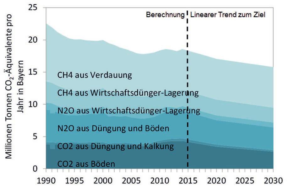 Von Bonn nach Bayern: Klimawandel in der bayerischen Landwirtschaft 15 Abb. 2: Treibhausgasemissionen der bayerischen Landwirtschaft.
