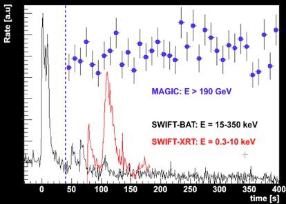 GRB-Beobachtungen: Erste Ergebnisse GRB-Beobachtungsprogramm aktiviert seit April 2005 11 GRB mit MAGIC beobachtet 2 GRB während des