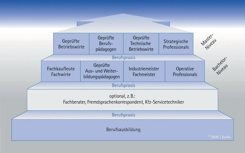 DIHK Berlin Bachelor Professional (CCI) und Master Professional (CCI) Hinweis zur englischen Übersetzung der Abschlussbezeichnungen.