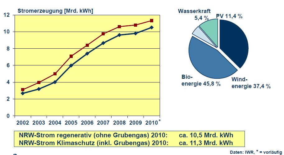 Regenerative Stromerzeugung in NRW (IWR-Studie) Folie 4 Folie 4