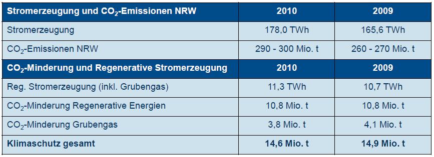 Beitrag der Erneuerbaren Energien in NRW (IWR-Studie) 6,4 % Folie 7 Folie