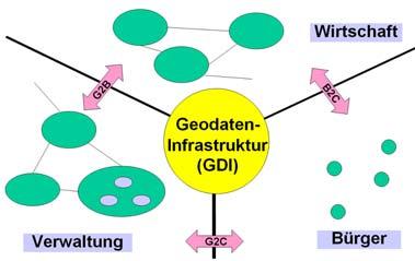 Definition Geodateninfrastruktur Die technologischen, politischen und institutionellen Maßnahmen, die sicherstellen, dass Methoden, Daten, Technologien, Standards, finanzielle und