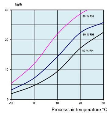 Feuchtigkeitsspeicherung Regeneration max. Leistung Spannung Integr.