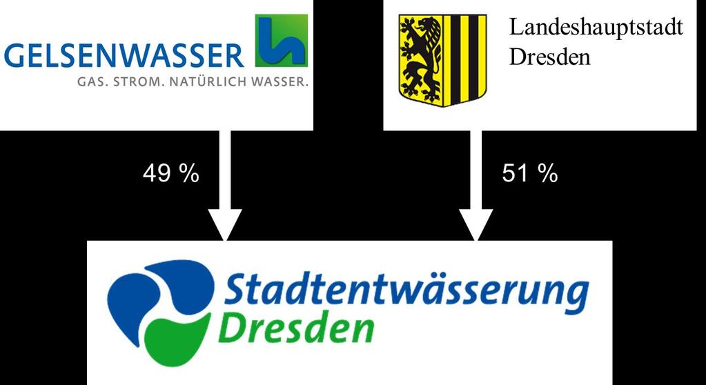 Das Dresdner PPP-Modell