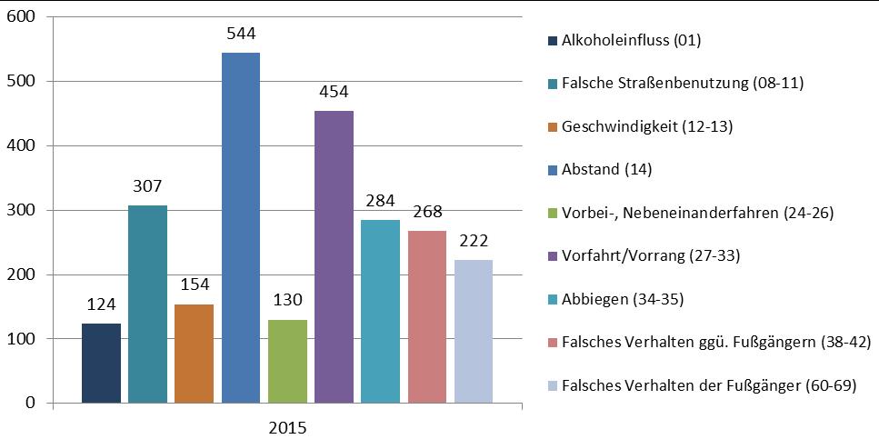 2011 2012 2013 2014 2015 Verände rungen zum Trend 2.8.