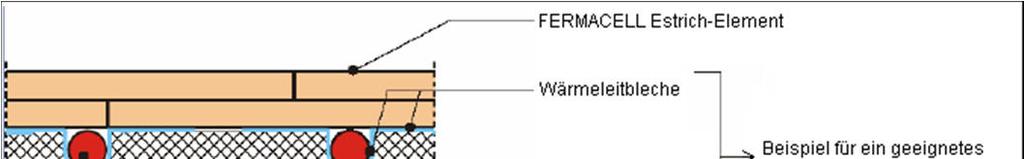 Aufbau Fermacell Estrich-Element (20 bzw. 25 mm) mit Fußbodenheizungssystem Hinweis bei der Kombination mit Elektro-Flächenheizungen: Elektrisch betriebene Heizungssysteme, z.b. Heizdrähte im Kleberbett, sind aufgrund eventueller Wärmestaugefahr nur bedingt geeignet.