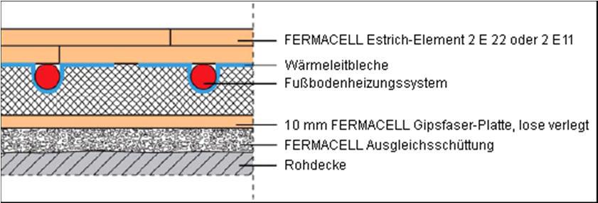 11.3. Bodenaufbauten mit Estrichelementen von Fermacell a) Fußbodenheizungssystem auf