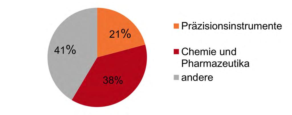 Gesundheitssektor bedeutend für Schweizer Exportwirtschaft 2011 Chemie und Pharmazeutika: 75 Mrd. Fr. Präzisionsinstrumente (inkl.