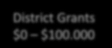 Grants $0 $100.