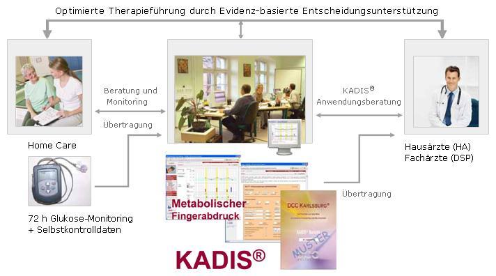 Praxisbeispiel: KADIS als zusätzliches Versorgungsangebot für Menschen mit