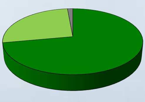 A 1% Ja 72% Interesse an Verein f. gegens.