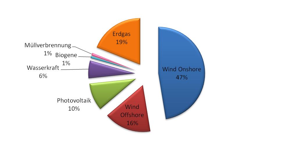 90% Emissionsreduktionslauf" Stromerzeugungsmix Installierte Leistung [GW] Jahreserzeugung [TWh] VLS Wind Onshore 200 457 2285 Wind Offshore 38 158 4149 Photovoltaik 111 92 827
