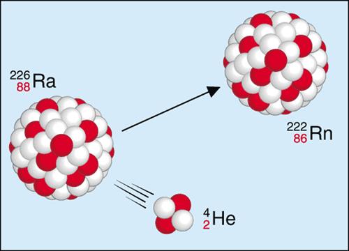 Strahlungsarten α-strahlung Entstehung eines He- Kerns und eines