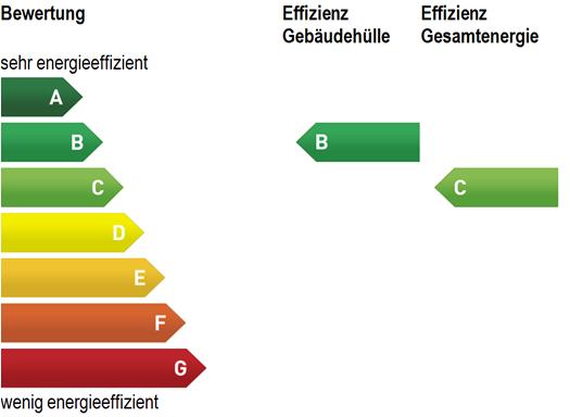 8.4 Energietechnische Beurteilung Standard Aktuell Kenndaten (basierend auf effektivem Heizwärmebedarf Qh,eff) Effizienz Gebäudehülle: 42 42 kwh/(m² a) Effizienz Gesamtenergie: 128 144 kwh/(m² a)