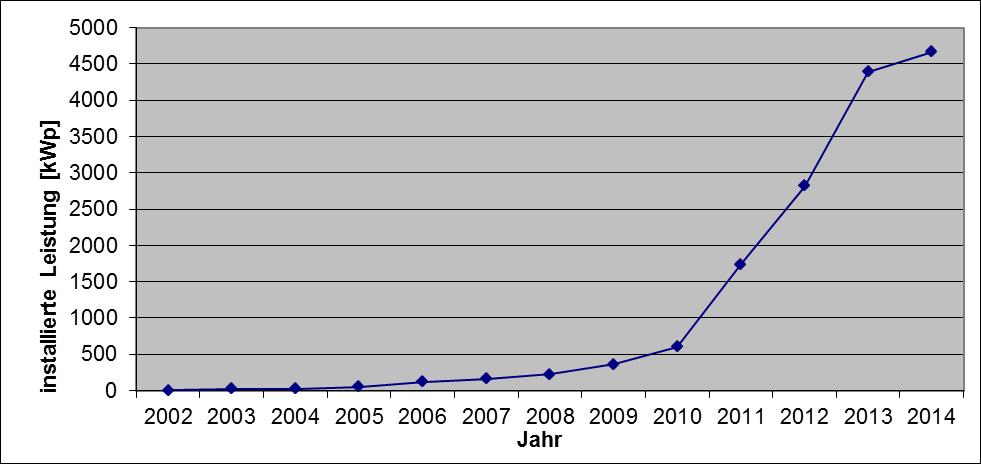 Abb.1: Die kumulierte Leistung der Bürger-Solaranlagen im Zeitraum 2002 bis 2014 Abb.