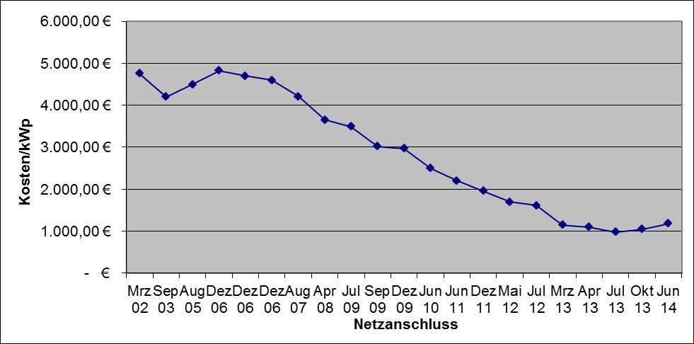 Wirtschaftlicher Erfolg der Bürger-Solaranlagen in Schwabach Die Einspeisevergütung lag bis 1. Juli 2010 bei 0,3914 pro kwh bis 30 kwp Anlagenleistung.