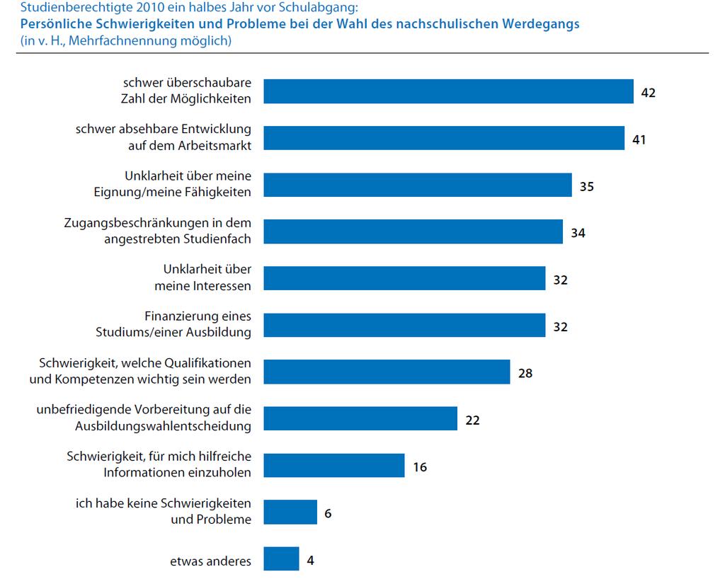 Der Übergang Schule -