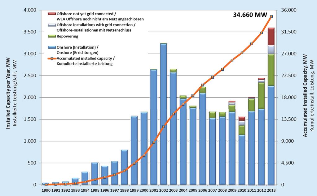 Trends Windkraft Fotos: BfN Quelle: DEWI GmbH, 2014,
