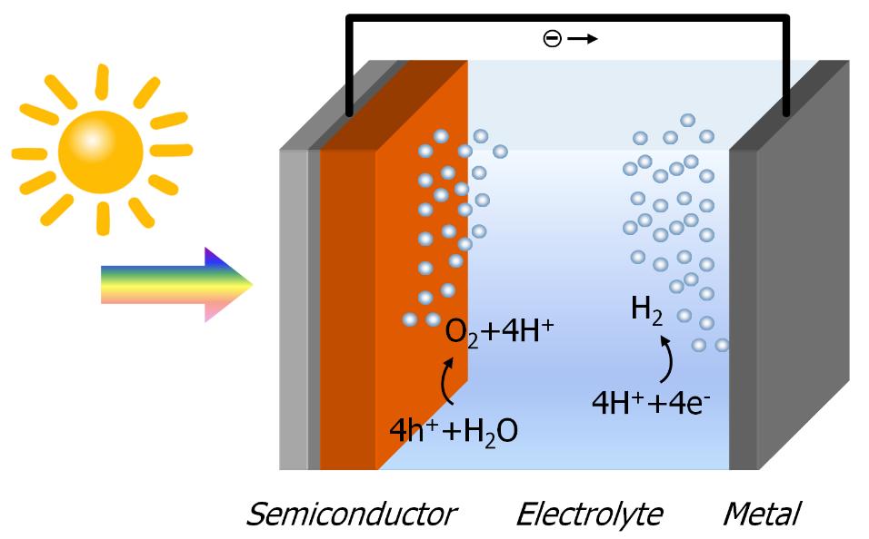 Dezentrale photoelektrochemische Wasserspaltung Dezentral Funktion von Solarzelle und Elektrode vereint Geringe Stromdichten, geringe Energieverluste möglich Hoher Forschungsbedarf: