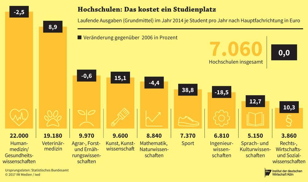 Um diese Herausforderungen zu stemmen, sollten die jährlich rund 4 Milliarden Euro befristeten Bundesmittel für den Hochschulbereich verstetigt werden (Grafik).