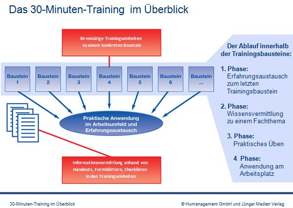 Das 30-Minuten-Training im Überblick Schematische Darstellung des 30-Minuten- Trainings als PowerPoint- Folie Die