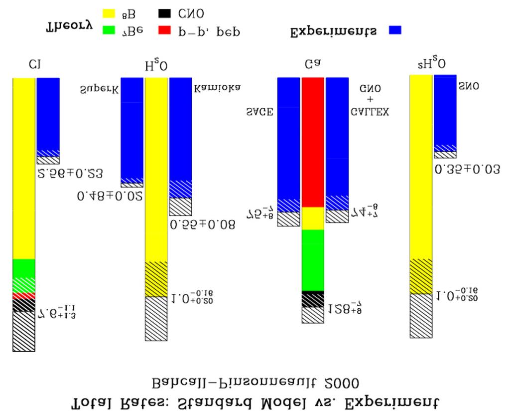 Der Urknall und seine Teilchen: Neutrinophysik 4 Super-Kamiokande (Neutrino 98): Bestätigung der Anomalie und Hinweis auf Neutrino-Oszillationen durch Nachweis einer Up-Down-Assymetrie (von unten