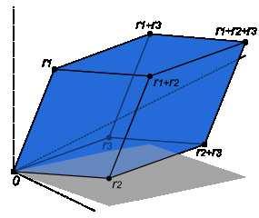 8 Bemerkung 1414 Bei K R steht die Determinante in einer engen Beziehung zu Volumina von geometrischen Objekten Wenn man im R n n Vektoren,, betrachtet, so spannen diese ein Parallelotop auf Dieses