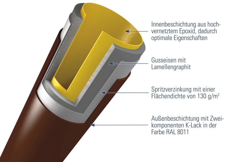 Beschichtungsaufbau TML-Rohre (Bild: Düker) Verwendungsbereiche von Bauprodukten und Verfahren zur Sanierung Gemäß den Landesbauordnungen dürfen zur Sanierung von Grundleitungen nur genormte