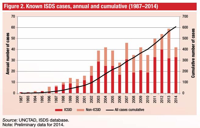 3.8 ISDS: Wie oft wird geklagt? - bis 2014 betrug die Zahl der bekannten Klagen insgesamt 608.