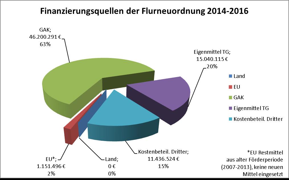 Abbildung 5: Finanzielle Kenndaten der Flurneuordnung in Baden-Württemberg - Finanzierungsquellen Wie aus der folgenden Abbildung 6 ersichtlich, unterteilen sich die zur Ausführung der