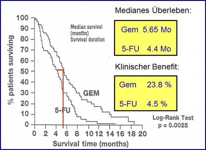 Palliative Therapie: Gemcitabin vs.