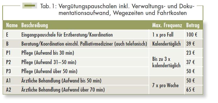 Niedersachsen SAPV