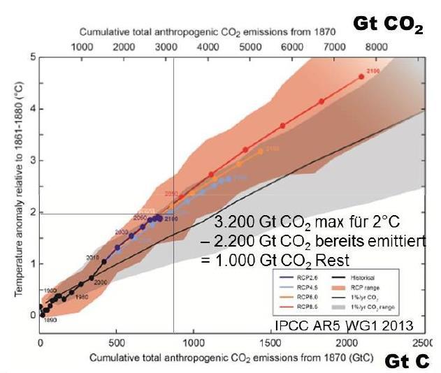 Energie der Zukunft Österreich darf noch 1 Gt CO 2 emittieren und müsste