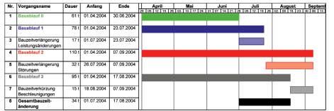 3 ist die Bauzeitverlängerung durch Störereignisse zwischen dem geänderten Bauablauf 1 (blau) und dem gestörten Bauablauf 2 (rot) dargestellt: Die Gesamtbauzeitänderungen der einzelnen Bauabläufe