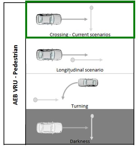 Roadmap 2020 Zukünftige Schwerpunkte (Fußgänger): Schwerpunkt bereits abgedeckt (86%) Fußgänger längslaufend Fahrzeug einbiegend Fußgänger bei Nacht Quelle: Scenarios and weighting factors