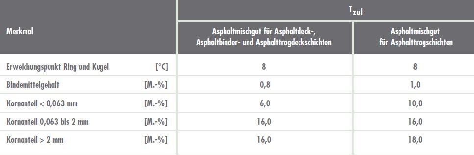 Technisches Regelwerk TL Asphalt StB 07/13 (Tabelle D1) max.