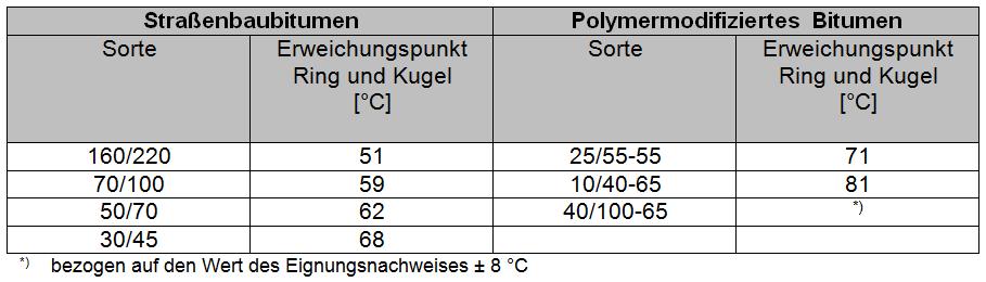 Technisches Regelwerk ZTV Asphalt StB 07/13 Tabelle 16: Grenzwerte für den EP R&K des aus dem Asphaltmischgut rückgewonnenen Bindemittels