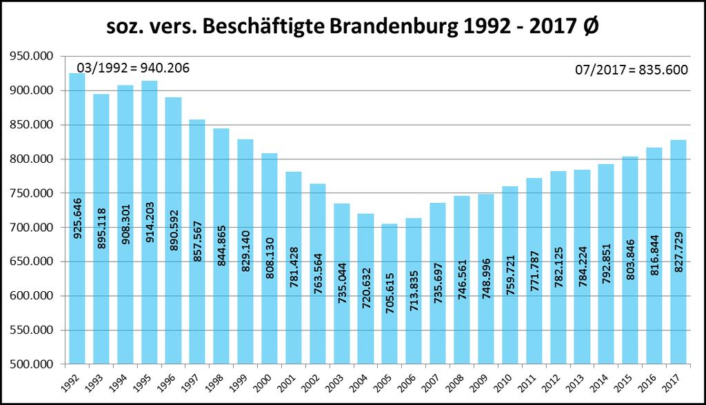 Entstehen vor allem schlecht bezahlte Jobs mit mäßiger Perspektive, wie manche behaupten? Das Gegenteil ist der Fall. Der Vollzeit-Arbeitsplatz ist in Berlin wie in Brandenburg immer noch die Regel.