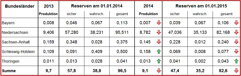 v.), aber ohne Erdölgasproduktion Tab. 6: Erdgasreserven und Produktion nach Bundesländern (in Mrd. v.