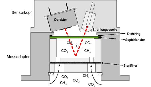 4 Abgasanalytik IR-Sensoren Die verwandten Kohlendioxid- (BCP-CO2) und Ethanol-Sensoren arbeiten mit Infrarotlicht (IR).