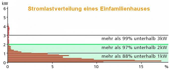 Vorlage 30 11/2011 Viessmann Werke Večina enodružinskih hiš ima potrebo <1kWel Potreba po električni energiji v enodružinskih hišah več kot 99% < 3kW več kot 97% < 2kW več kot 88% < 1kW Mikro