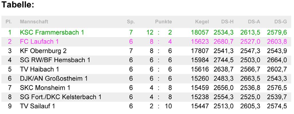 Zwischenbilanz 2. Bundesligen 2. Bundesliga Nord Frauen Frammersbach führt vor Laufach Die nur neun Teams umfassende 2.