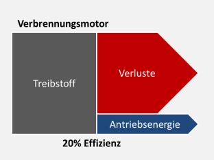 Doch in Hinblick auf die dynamische Entwicklung im Ausbau von Windkraft und Photovoltaik in Deutschland wird auch der Strommix zunehmend CO 2- freier, erst Recht wenn man es über die gesamte