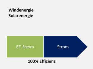 Windkraft und PV stellen die beiden tragenden Säulen der Erneuerbaren Energien da, weil sie ein sehr hohes technisches Ausbaupotenzial besitzen, zu vergleichsweise geringen Kosten zur Verfügung