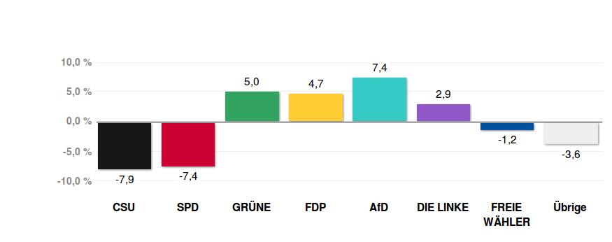 Bundestagswahl 2017 Wahlergebnisse Erststimmen Amtliche Endergebnisse Wahlkreis 218 München-Ost Stimmenanteile Bundestagswahl 2017 Quelle: LH München, Kreisverwaltungsreferat -