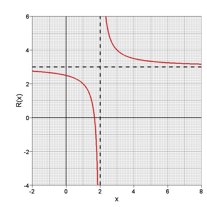 Beispiel Einfachster Typ einer rationalen Funktion: R(x) = ax + b cx + d, c 0 Abbildung: R(X) = 3x