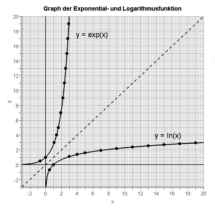 Spiegelung an der Winkelhalbierenden Man erhält den Graphen der ln-funktion, indem man den Graphen der