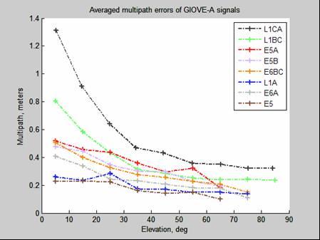 Galileo Receiver Technologie Courtesy, ESA (Dr. Martin Hollreiser) and Septentrio Code Multipath, Static Data 1.