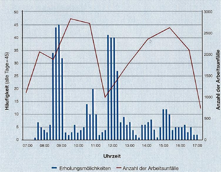 Pausenorganisation in der Baubranche Schlagbauer (2011) (1) Anteil Pausenzeiten an Arbeitszeit ca.